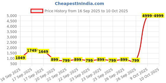 myntra.com Lavie Colourblocked Oversized Structured Tote Bag with Tasselled lavie Price History Graph from 16 Sep 2025 to 10 Oct 2025