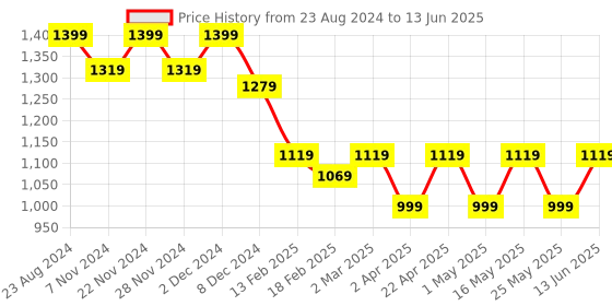 myntra.com Lavie Colourblocked Party Block Peep Toes with Buckles lavie Price History Graph from 23 Aug 2024 to 13 Jun 2025