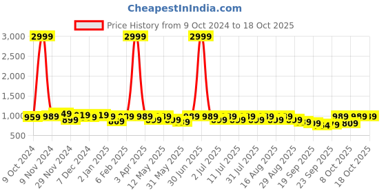 myntra.com Lavie Colourblocked PU Work Block Pumps with Buckles lavie Price History Graph from 9 Oct 2024 to 18 Oct 2025
