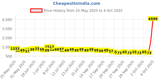 myntra.com Lavie Colourblocked Shopper Satchel with Applique lavie Price History Graph from 25 May 2025 to 4 Oct 2025