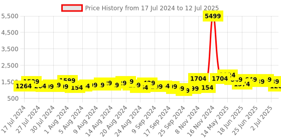 myntra.com Lavie Colourblocked Structured Handheld Bag lavie Price History Graph from 17 Jul 2024 to 12 Jul 2025