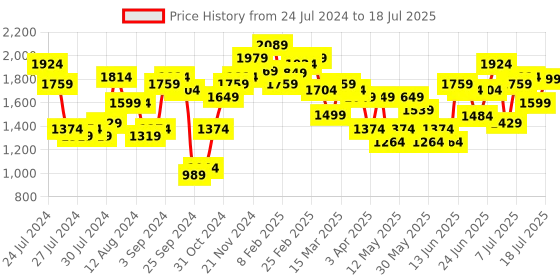 myntra.com Lavie Colourblocked Structured Handheld Bag lavie Price History Graph from 24 Jul 2024 to 12 Jul 2025