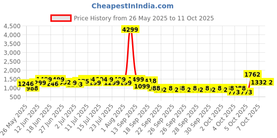 myntra.com Lavie Colourblocked Structured Satchel lavie Price History Graph from 26 May 2025 to 10 Oct 2025