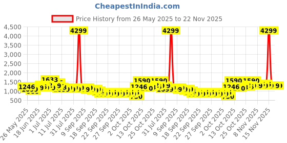 myntra.com Lavie Colourblocked Structured Satchel lavie Price History Graph from 26 May 2025 to 22 Nov 2025