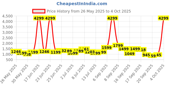 myntra.com Lavie Colourblocked Structured Satchel lavie Price History Graph from 26 May 2025 to 4 Oct 2025