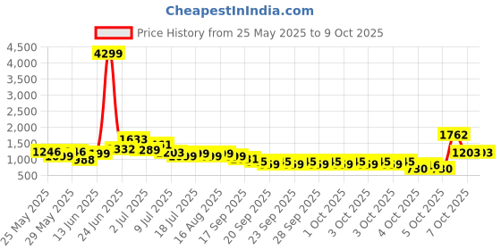 myntra.com Lavie Colourblocked Structured Satchel lavie Price History Graph from 25 May 2025 to 9 Oct 2025