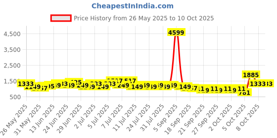 myntra.com Lavie Colourblocked Structured Satchel with Tasselled lavie Price History Graph from 26 May 2025 to 9 Oct 2025
