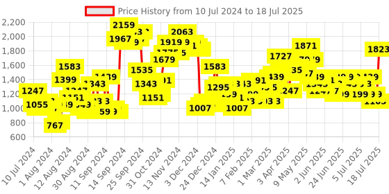 myntra.com Lavie Colourblocked Structured Shoulder Bag lavie Price History Graph from 10 Jul 2024 to 11 Jul 2025