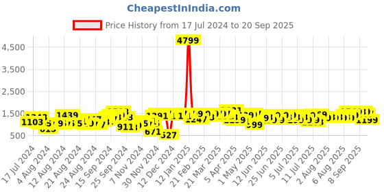 myntra.com Lavie Colourblocked Structured Shoulder Bag lavie Price History Graph from 17 Jul 2024 to 20 Sep 2025