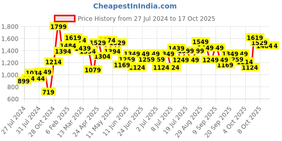 myntra.com Lavie Colourblocked Structured Shoulder Bag lavie Price History Graph from 27 Jul 2024 to 15 Oct 2025