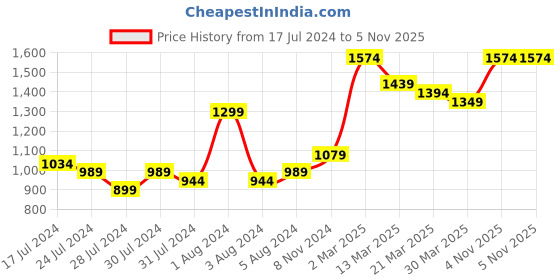 myntra.com Lavie Colourblocked Structured Shoulder Bag lavie Price History Graph from 17 Jul 2024 to 5 Nov 2025