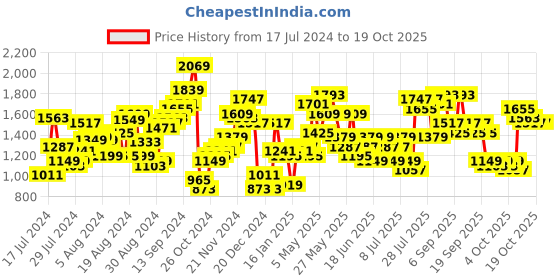 myntra.com Lavie Colourblocked Structured Shoulder Bag lavie Price History Graph from 17 Jul 2024 to 18 Oct 2025