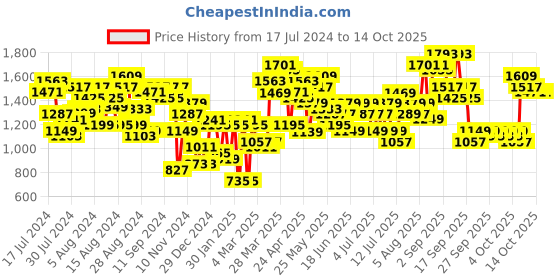 myntra.com Lavie Colourblocked Structured Shoulder Bag lavie Price History Graph from 17 Jul 2024 to 14 Oct 2025