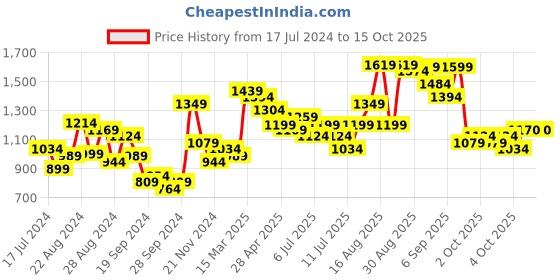 myntra.com Lavie Colourblocked Structured Shoulder Bag lavie Price History Graph from 17 Jul 2024 to 15 Oct 2025