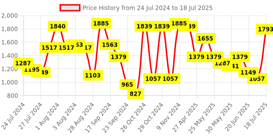 myntra.com Lavie Colourblocked Structured Shoulder Bag lavie Price History Graph from 24 Jul 2024 to 14 Jul 2025