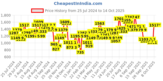 myntra.com Lavie Colourblocked Structured Shoulder Bag lavie Price History Graph from 25 Jul 2024 to 13 Oct 2025