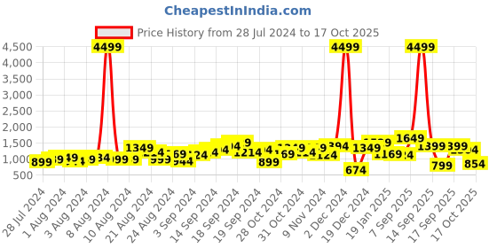 myntra.com Lavie Colourblocked Structured Shoulder Bag lavie Price History Graph from 28 Jul 2024 to 17 Oct 2025