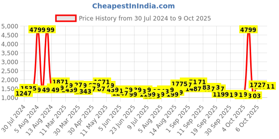 myntra.com Lavie Colourblocked Structured Shoulder Bag lavie Price History Graph from 30 Jul 2024 to 9 Oct 2025