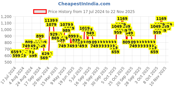 myntra.com Lavie Colourblocked Structured Sling Bag lavie Price History Graph from 17 Jul 2024 to 21 Nov 2025