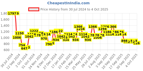 myntra.com Lavie Colourblocked Structured Sling Bag lavie Price History Graph from 30 Jul 2024 to 4 Oct 2025