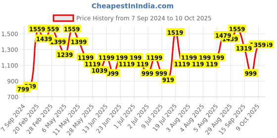 myntra.com Lavie Colourblocked Structured Sling Bag lavie Price History Graph from 7 Sep 2024 to 9 Oct 2025