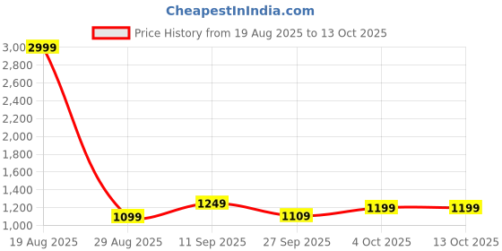 myntra.com Lavie Colourblocked Structured Sling Bag lavie Price History Graph from 19 Aug 2025 to 13 Oct 2025