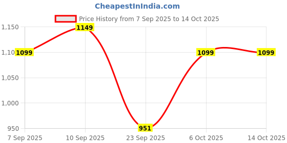 myntra.com Lavie Colourblocked Structured Sling Bag lavie Price History Graph from 7 Sep 2025 to 14 Oct 2025