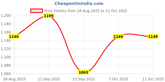 myntra.com Lavie Colourblocked Structured Sling Bag lavie Price History Graph from 28 Aug 2025 to 10 Oct 2025