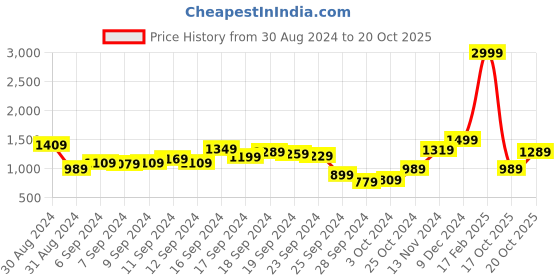 myntra.com Lavie Colourblocked Structured Sling Bag with Cut Work lavie Price History Graph from 30 Aug 2024 to 17 Oct 2025