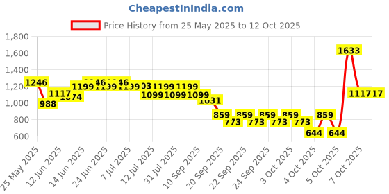 myntra.com Lavie Colourblocked Structured Tote Bag lavie Price History Graph from 25 May 2025 to 11 Oct 2025