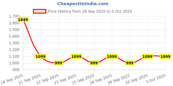 myntra.com Lavie Colourblocked Structured Tote Bag With Applique lavie Price History Graph from 18 Sep 2025 to 5 Oct 2025