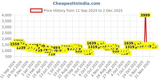 myntra.com Lavie Colourblocked Structured Tote Bag with Bow Detail lavie Price History Graph from 11 Sep 2024 to 2 Dec 2025