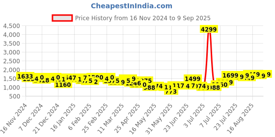 myntra.com Lavie Colourblocked Structured Tote Bag with Cut Work lavie Price History Graph from 16 Nov 2024 to 9 Sep 2025