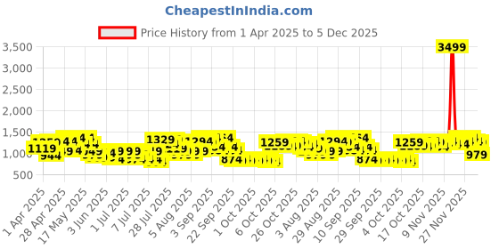 myntra.com Lavie Coral Solid Shoulder Bag lavie Price History Graph from 1 Apr 2025 to 5 Dec 2025