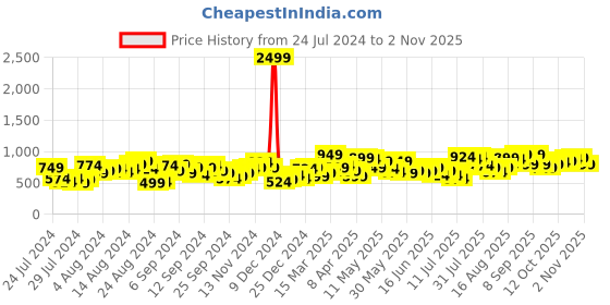 myntra.com Lavie Criss Women Pink Framed Clutch lavie Price History Graph from 24 Jul 2024 to 2 Nov 2025