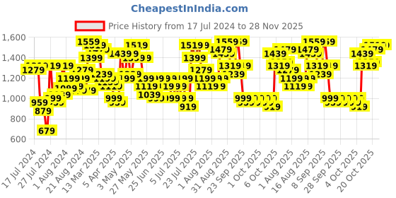 myntra.com Lavie Croc Textured Structured Shoulder Bag lavie Price History Graph from 17 Jul 2024 to 28 Nov 2025