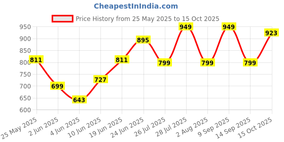 myntra.com Lavie Crocodile Textured & Colourblocked Structured Sling Bag lavie Price History Graph from 25 May 2025 to 15 Oct 2025