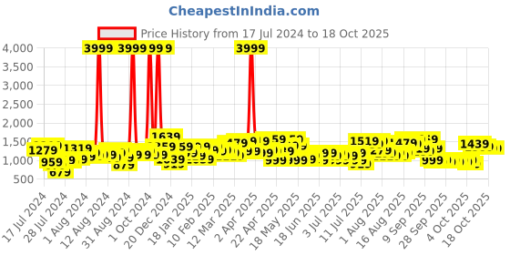 myntra.com Lavie Crocodile Textured Structured Shoulder Bag lavie Price History Graph from 17 Jul 2024 to 18 Oct 2025