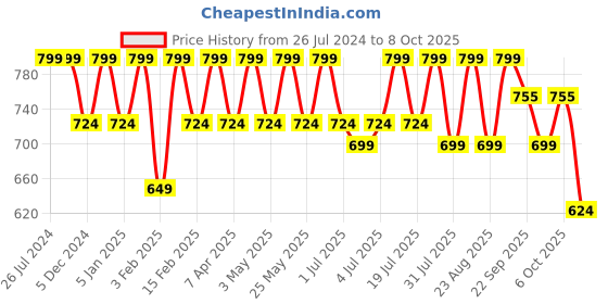myntra.com Lavie Cross Strap Open Toe Wedge Heels lavie Price History Graph from 26 Jul 2024 to 6 Oct 2025