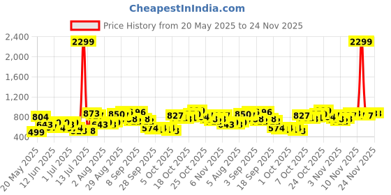 myntra.com Lavie Dazzy Long Party Envelope Clutch lavie Price History Graph from 20 May 2025 to 23 Nov 2025