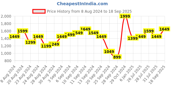 myntra.com Lavie Debossed Shoulder Bag lavie Price History Graph from 8 Aug 2024 to 18 Sep 2025