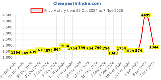 myntra.com Lavie DELLA Self Design Shoulder Bag lavie Price History Graph from 25 Oct 2024 to 7 Nov 2025