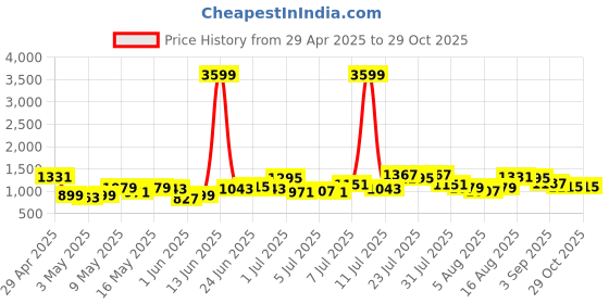 myntra.com Lavie Denali Half-Hexagon Gunmetal-Toned Solid Sling Bag lavie Price History Graph from 29 Apr 2025 to 29 Oct 2025