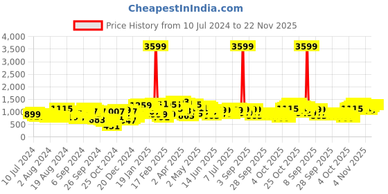 myntra.com Lavie Denali Horizontal Yellow Solid Sling Bag lavie Price History Graph from 10 Jul 2024 to 22 Nov 2025