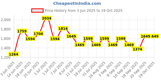 myntra.com Lavie Dio Sherry Pink Textured Structured Shoulder Bag with Quilted Detail lavie Price History Graph from 3 Jun 2025 to 17 Oct 2025