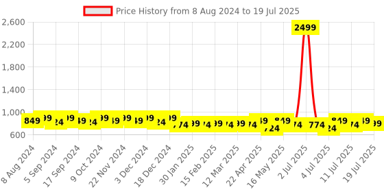 myntra.com Lavie Double Strap Block Heels lavie Price History Graph from 8 Aug 2024 to 11 Jul 2025