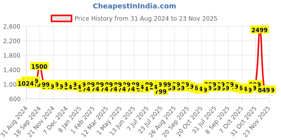 myntra.com Lavie Double Strap Wedge Heels lavie Price History Graph from 31 Aug 2024 to 23 Nov 2025