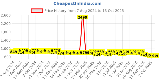 myntra.com Lavie Double Straps Block Heels lavie Price History Graph from 7 Aug 2024 to 12 Oct 2025