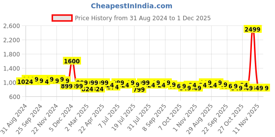 myntra.com Lavie Double Straps Platform Heels lavie Price History Graph from 31 Aug 2024 to 1 Dec 2025