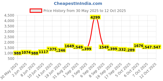 myntra.com Lavie Duo Open Blue Solid Structured Shopper Tote Bag lavie Price History Graph from 30 May 2025 to 12 Oct 2025